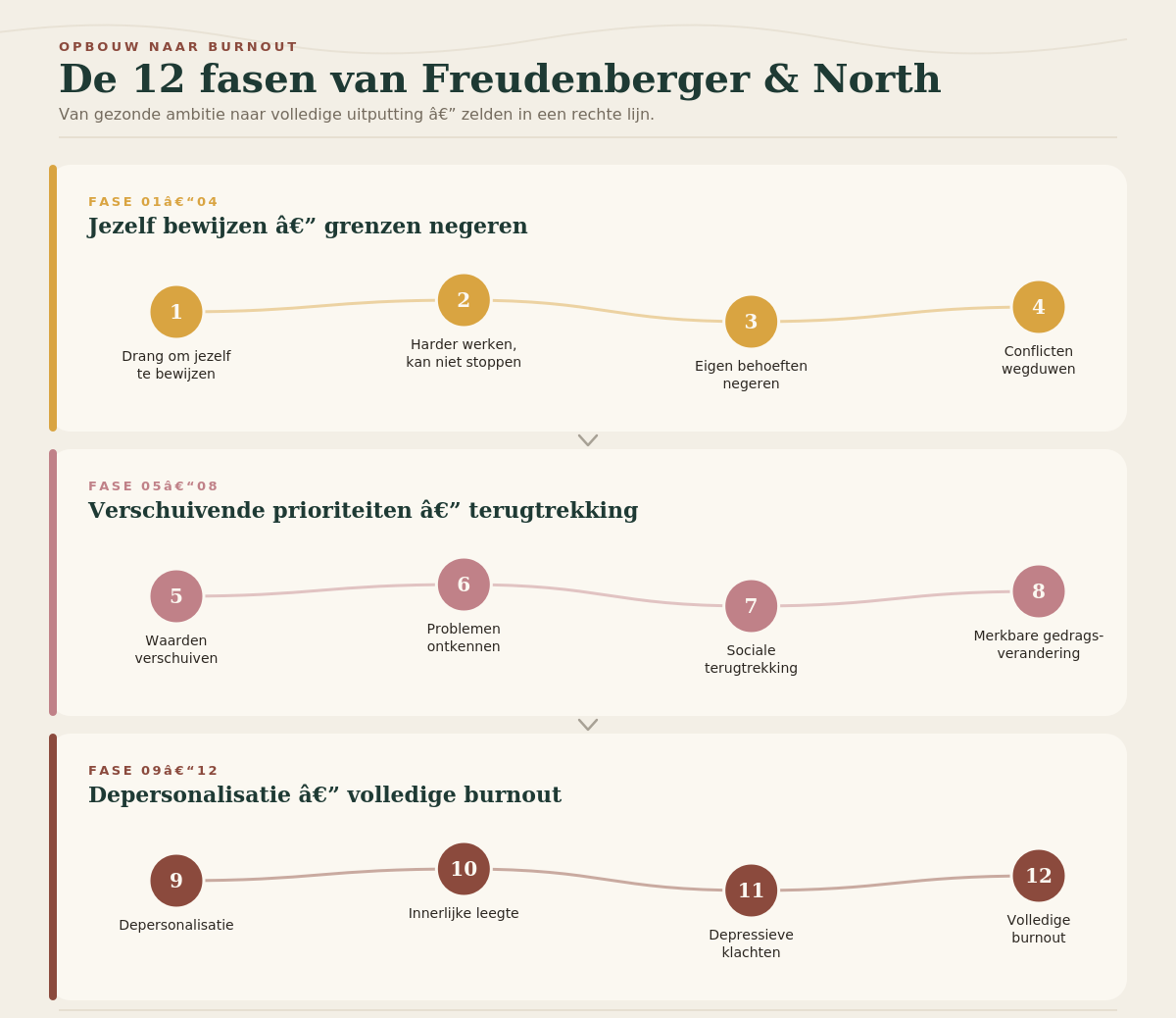 Infographic met de 12 fasen van burnout volgens Freudenberger en North, van jezelf bewijzen tot volledige burnout